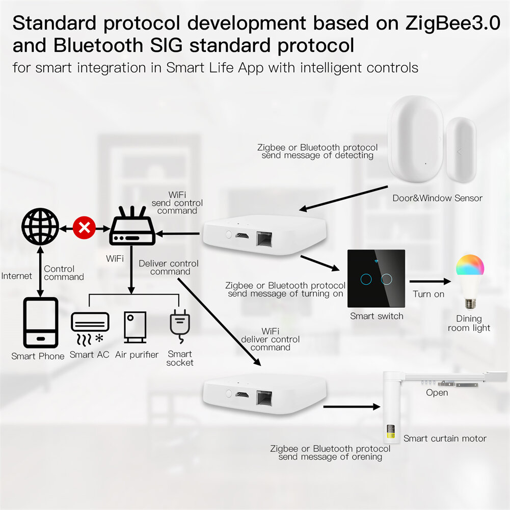 MoesHouse Tuya Mini Zigbe / bluetooth Dual-mode Gateway Hub APP Controle Remoto Função de temporização Som Luz Alarme Controle de voz com Alexa Google Home